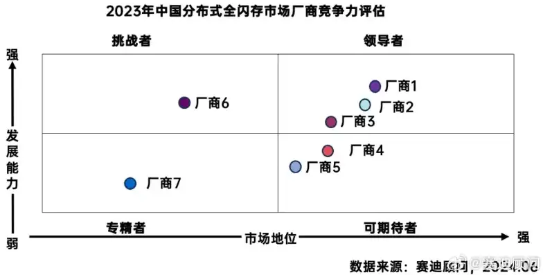 中国分布式存储市场排名第几，2023年中国分布式存储市场深度解析，竞争格局与TOP5品牌崛起之路