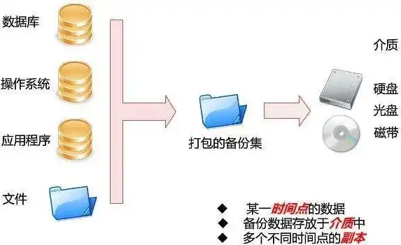 操作系统 备份，基于不同操作系统的数据备份与恢复方案探讨与实践