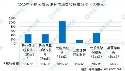 公有云市场规模 及增速，2020年公有云市场规模分析，持续高速增长，推动行业数字化转型