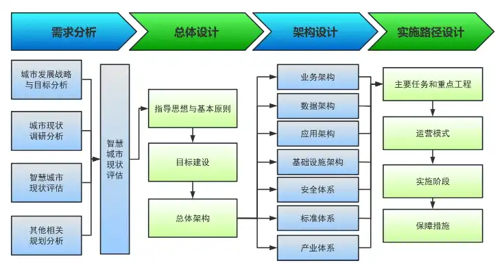 智慧城市项目建设步骤，智慧城市项目流程解析，从规划到运营的全方位梳理