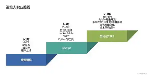 数据库运维工程师前景如何，数据库运维工程师，未来职业发展的蓝海航标