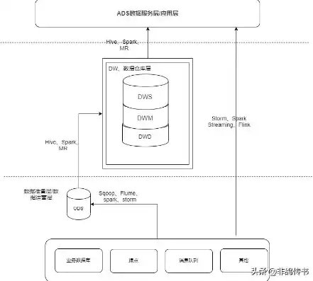 数据仓库概念及用途，数据仓库，概念、用途与构建之道