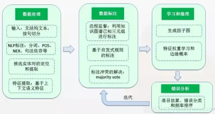 数据处理包括哪些步骤和内容，数据处理全流程解析，从数据收集到分析应用