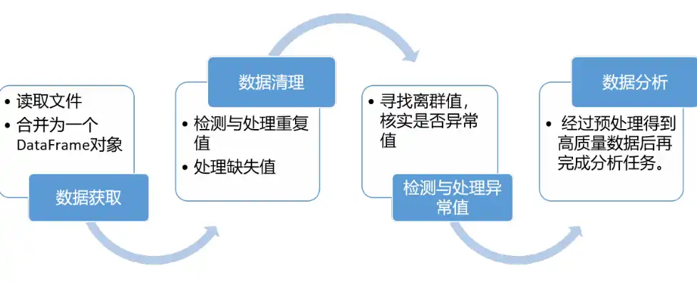 数据处理包括哪些步骤和内容，数据处理全流程解析，从数据收集到分析应用