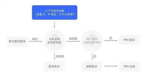 多因素认证有哪些，多因素认证，全方位保障信息安全的关键技术