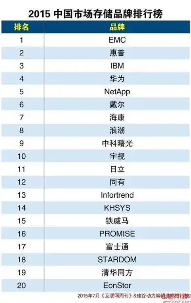 分布式存储服务器品牌前十大排名是，揭秘行业翘楚，分布式存储服务器品牌前十大排名深度解析