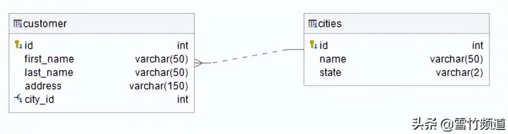 关系数据库实现关系之间参照的方法是什么，深入解析关系数据库中实现关系之间参照的方法