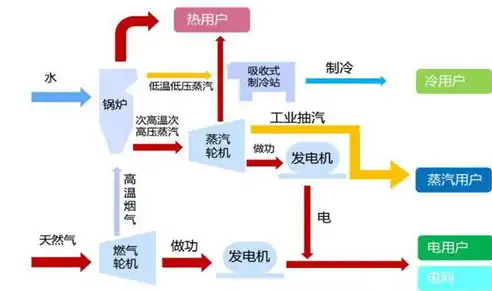 燃气分布式能源项目，燃气分布式能源项目投资分析，前景广阔，风险与机遇并存