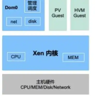 虚拟化架构与实现的区别，虚拟化架构与实现，深入解析两者的差异与融合