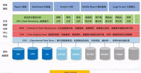 数据仓库概念及用途，数据仓库，构建现代企业智能决策的基石