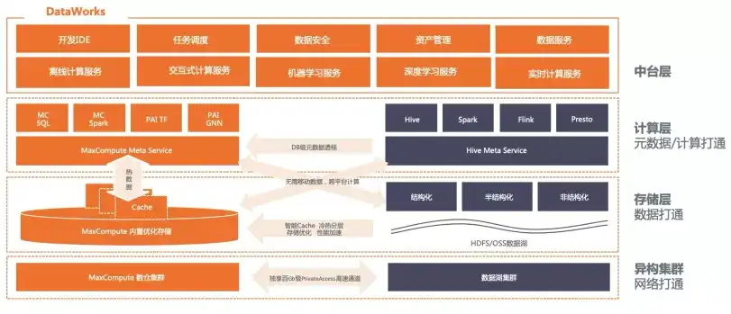 数据湖 数据仓库 数据中台，数据湖、数据仓库与数据中台，构建现代企业湖仓一体数据生态