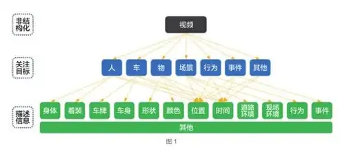 结构化数据,半结构化数据,非结构化数据的区别与联系，结构化数据、半结构化数据、非结构化数据，深度解析三者的区别与联系