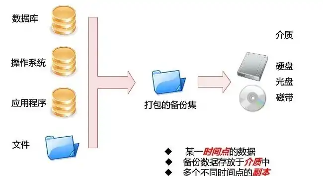 数据备份的形式，全面解析，数据备份存储方案的多样化形式与应用