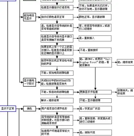 故障排除及诊断的流程图，高效故障排除与诊断流程详解