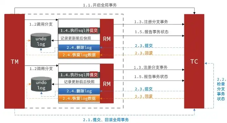 分布式事务和本地事务区别在哪，深入剖析分布式事务与本地事务的五大核心区别