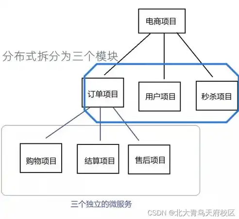 分布式和微服务的关系，分布式架构与微服务架构，深层关联与显著差异