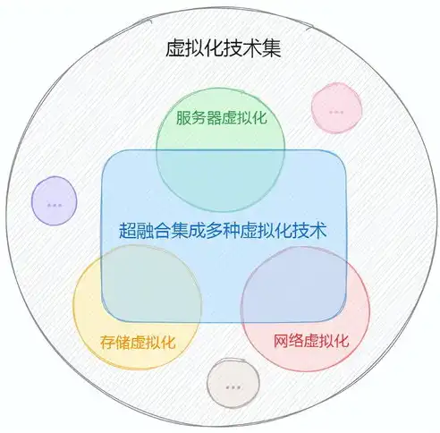 超融合分布式存储技术，深入解析超融合分布式存储与普通分布式存储的区别及优势