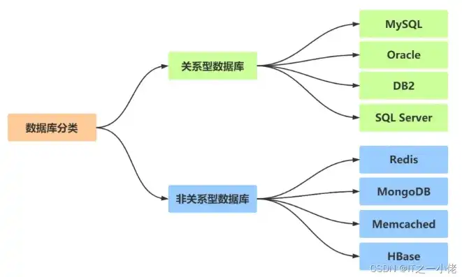 非关系型数据库分类有哪些，非关系型数据库的多样化分类及其特点解析