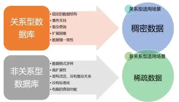 非关系型数据库分类有哪些，非关系型数据库的多样化分类及其特点解析