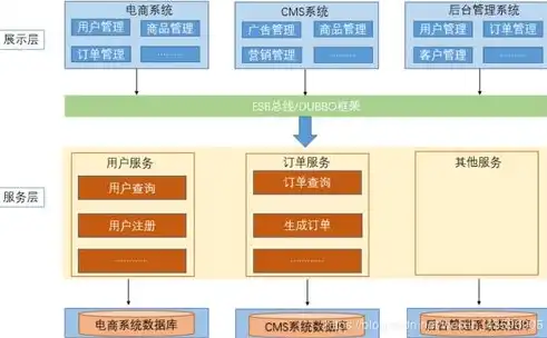 分布式和集群和微服务，分布式架构、集群与微服务，技术演进与协同发展之路