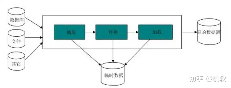 数据仓库和数据开发有区别吗，深入解析，数据仓库与数据开发之间的差异及联系