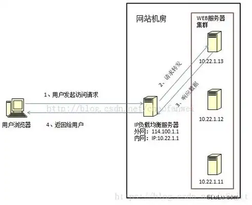 负载均衡算法分为哪两种，深入剖析负载均衡算法，探讨其两大核心分类与实现原理