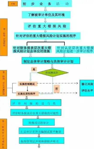 安全审计流程的排序包括，安全审计流程的精细化梳理与优化路径