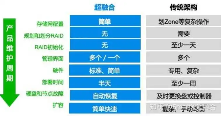 超融合架构和传统架构的区别知乎有哪些方面，超融合架构与传统架构的五大关键区别，从知乎热议看行业趋势