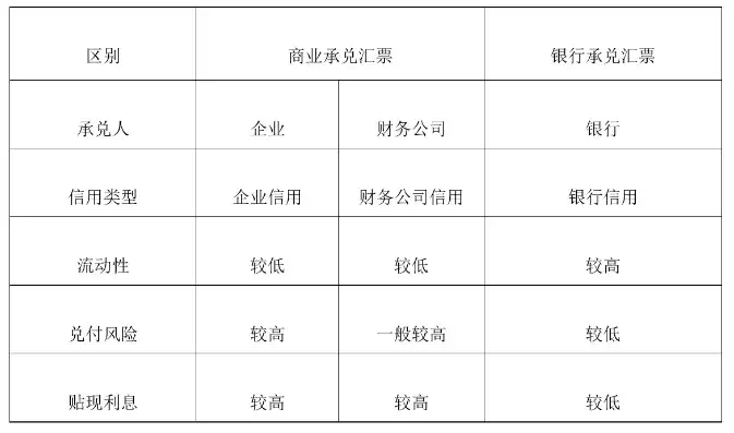 银行承兑跟商业承兑的区别在哪，银行承兑与商业承兑，区别及应用解析