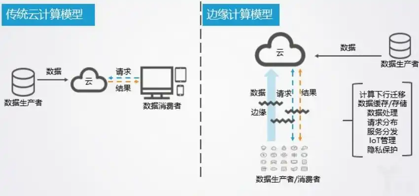 边缘计算 云计算 区别，揭秘边缘计算与云计算的内在联系及显著区别