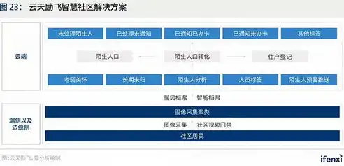 社区云边一体化建设方案，构建和谐共生，社区云边一体化建设方案深度解析
