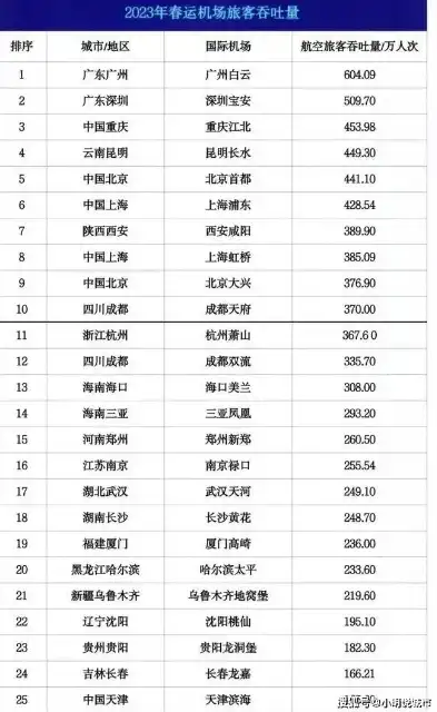 大兴机场吞吐量2023，2023年大兴国际机场吞吐量突破预期，成就世界级航空枢纽