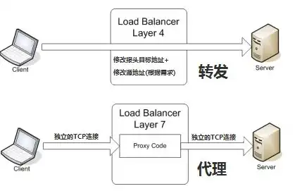 负载均衡服务器作用，深度解析负载均衡服务器端配置，构建高效、稳定的网络架构