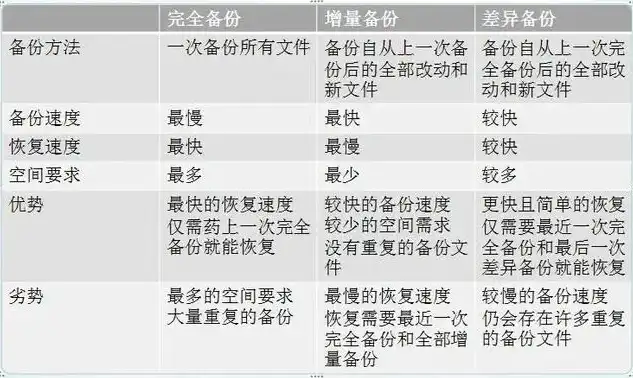 数据备份的种类有哪些常用的方法有哪些，数据备份策略解析，常用方法及其优劣对比