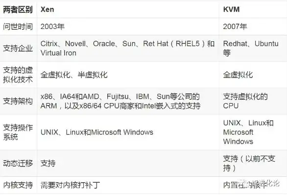 虚拟化 对比，全面解析，Xen与KVM虚拟化技术的深度对比