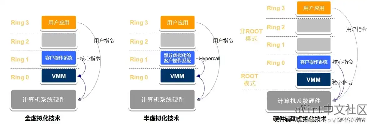 虚拟化技术对比分析，深度解析，虚拟化技术哪家强？全面对比分析虚拟化技术优劣