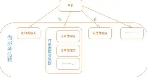 集群微服务和分布式的区别，集群、分布式与微服务，概念解析与区别对比