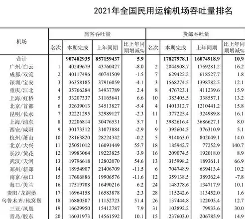 2021年4月全国机场吞吐量，2024年全国机场吞吐量榜单揭晓，新航季来临，哪些机场脱颖而出？