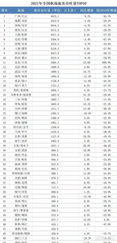 2021年4月全国机场吞吐量，2024年全国机场吞吐量榜单揭晓，新航季来临，哪些机场脱颖而出？