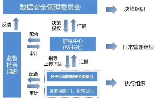 建立数据安全制度，构建数据安全体系，数据安全管理组织架构与责任制度全面解读