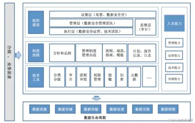 建立数据安全制度，构建数据安全体系，数据安全管理组织架构与责任制度全面解读