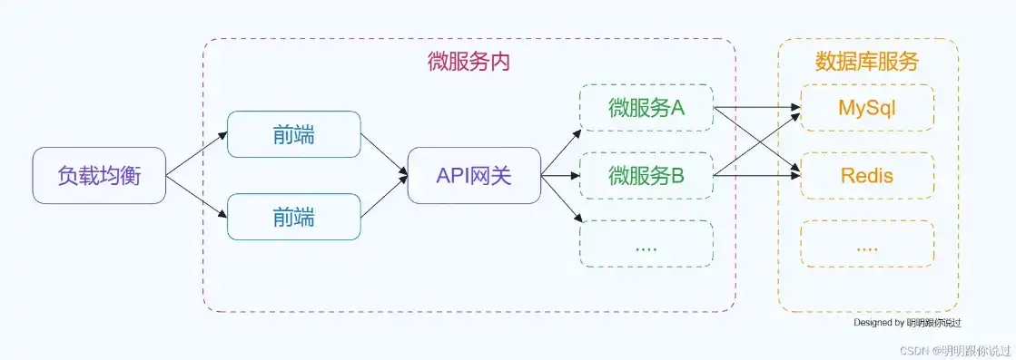 微服务架构讲解，深入浅出微服务架构，构建灵活、可扩展的分布式系统之道