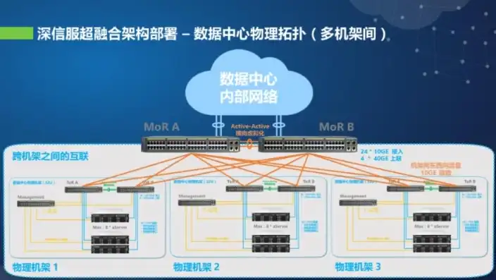 超融合基础架构(hci)数据中心，基于超融合基础架构（HCI）的超融合数据中心建设方案探讨