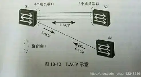 手工负担均衡链路聚合和静态lacp链路聚合的区别，手工负载均衡链路聚合与静态LACP链路聚合的对比分析