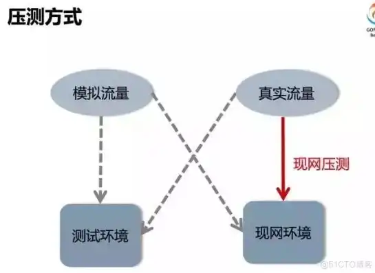 负载测试 压力测试区别，深入剖析，负载测试与压力测试的异同解析