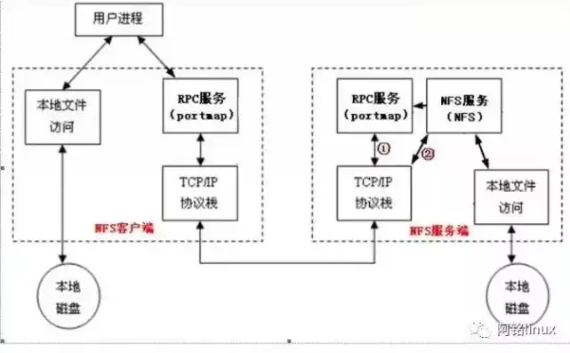 NFS，解析其作为分布式文件系统的独特之处及其在现代网络环境中的应用