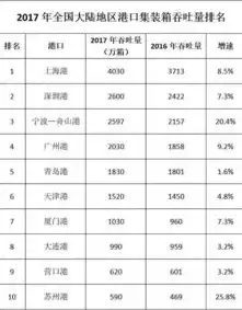 中国港口吞吐量排名前十有哪些城市，我国港口吞吐量排名前十城市，展现港口经济的繁荣与发展