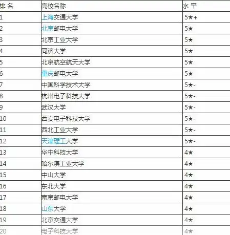 信息安全专业的大学排名及分数线，2023年度中国信息安全专业大学排名及分数线解读