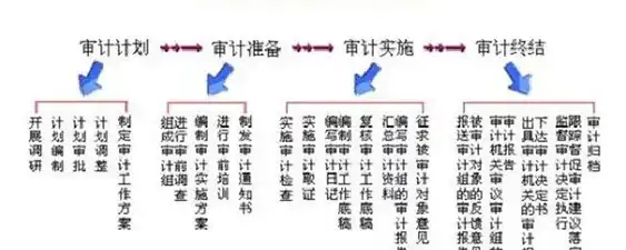 关于安全审计的流程有哪些，安全审计流程详解，从准备到报告的全方位解析