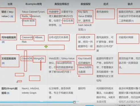 nosql数据库的四种类型，揭秘NoSQL数据库，四大类型及其应用场景详解